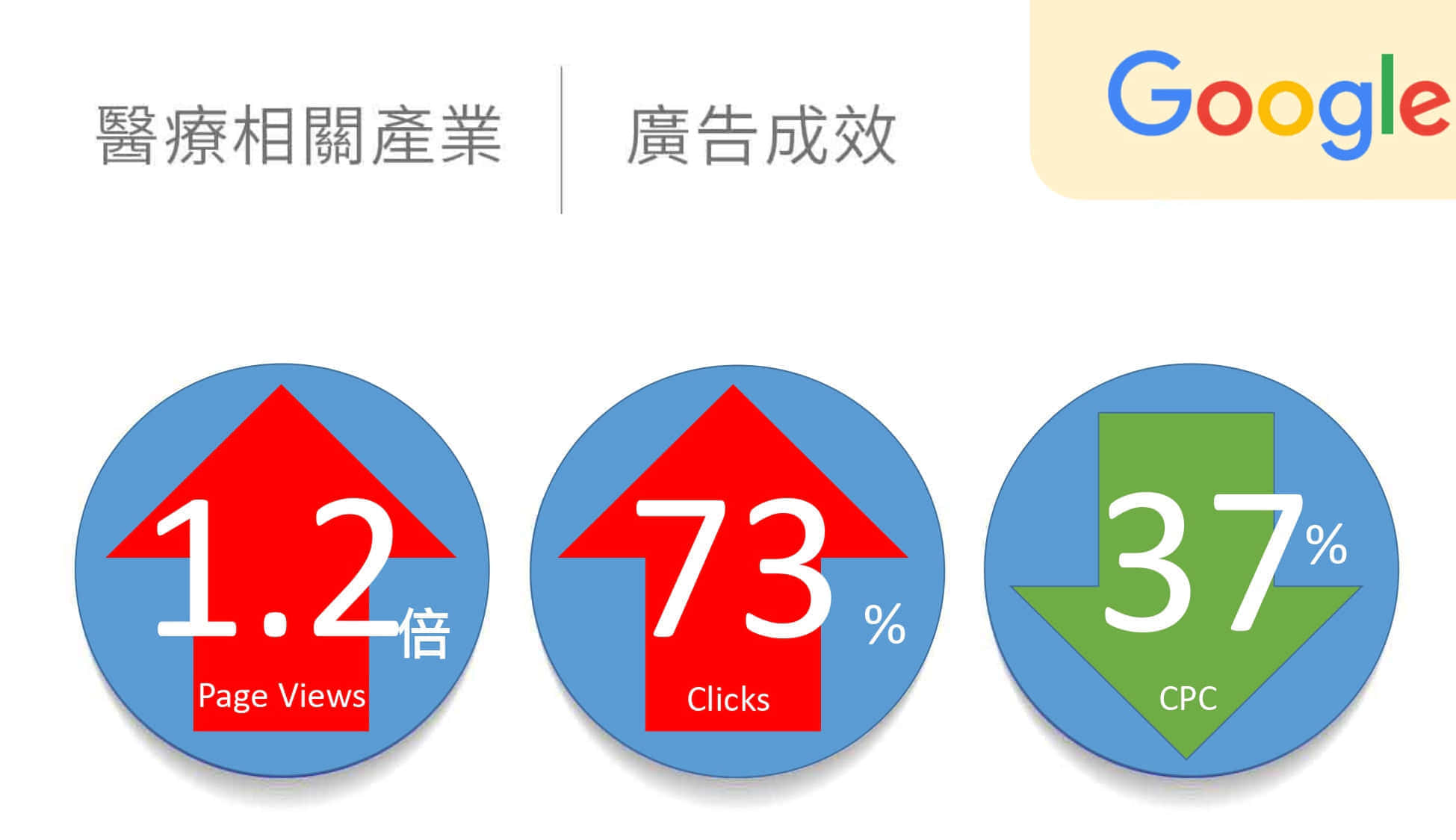 医疔相关产业google广告绩效