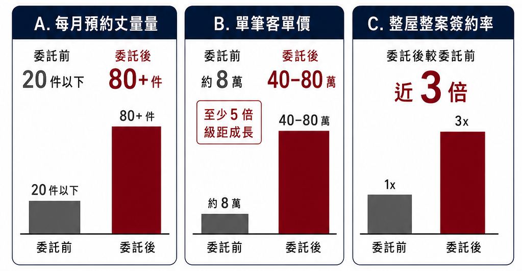 桃园工厂转型整屋装修客单翻五倍的网络广告投放绩效